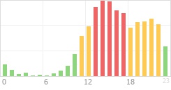 Online Time Chart