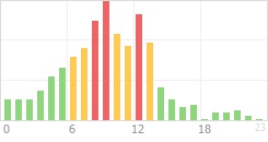 Online Time Chart