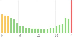 Online Time Chart