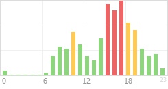 Online Time Chart