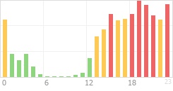 Online Time Chart