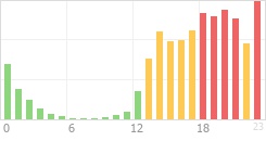 Online Time Chart