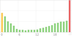 Online Time Chart