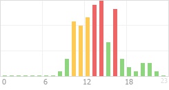 Online Time Chart