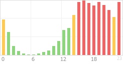 Online Time Chart