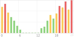 Online Time Chart