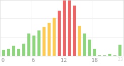 Online Time Chart