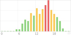 Online Time Chart