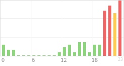 Online Time Chart