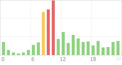 Online Time Chart