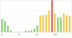 Online Time Chart