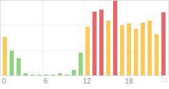 Online Time Chart