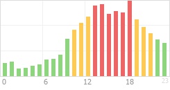 Online Time Chart