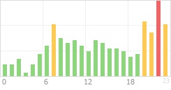 Online Time Chart