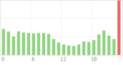 Online Time Chart