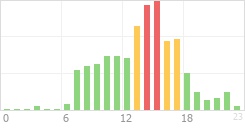 Online Time Chart