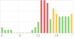 Online Time Chart