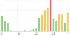 Online Time Chart