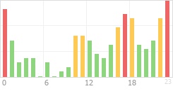 Online Time Chart