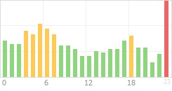 Online Time Chart