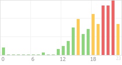 Online Time Chart