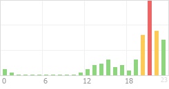 Online Time Chart