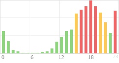 Online Time Chart