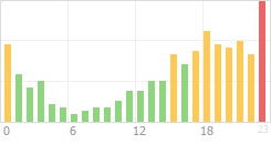 Online Time Chart