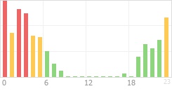 Online Time Chart