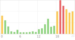 Online Time Chart