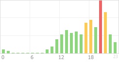 Online Time Chart