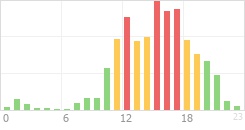 Online Time Chart