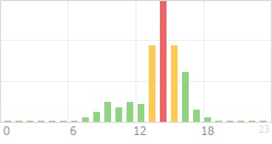Online Time Chart
