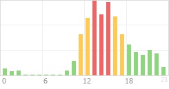 Online Time Chart