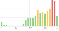 Online Time Chart