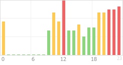 Online Time Chart