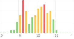 Online Time Chart