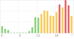 Online Time Chart