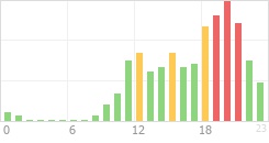 Online Time Chart