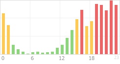 Online Time Chart