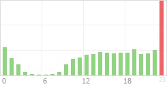 Online Time Chart