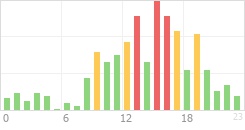 Online Time Chart