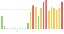 Online Time Chart