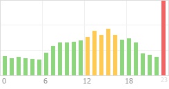 Online Time Chart