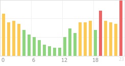 Online Time Chart