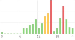 Online Time Chart