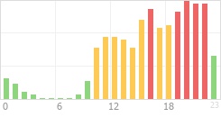 Online Time Chart