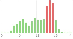 Online Time Chart