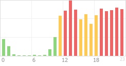 Online Time Chart