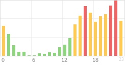 Online Time Chart